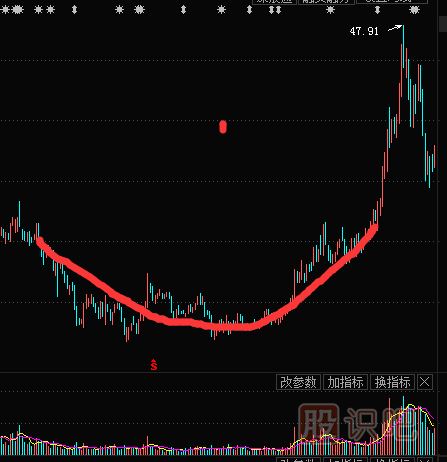 <a href=http://m.jctcp6.com/jszb/K/ target=_blank class=infotextkey>K線圖</a>底部特征形態(tài)-圓弧底形態(tài)實(shí)戰(zhàn)解析