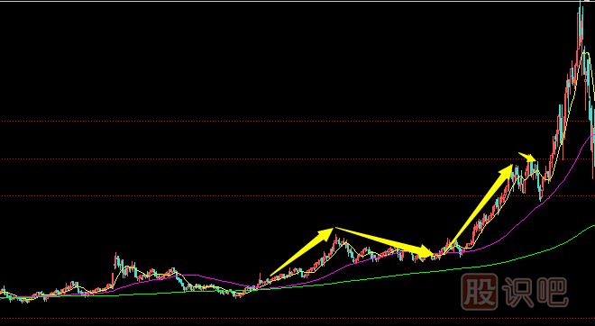 莊家出貨前奏-達到目標(biāo)價位