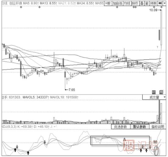 KDJ指標(biāo)+MACD經(jīng)典買(mǎi)入形態(tài)-MACD0軸附近震蕩+KDJ低位金叉形態(tài)