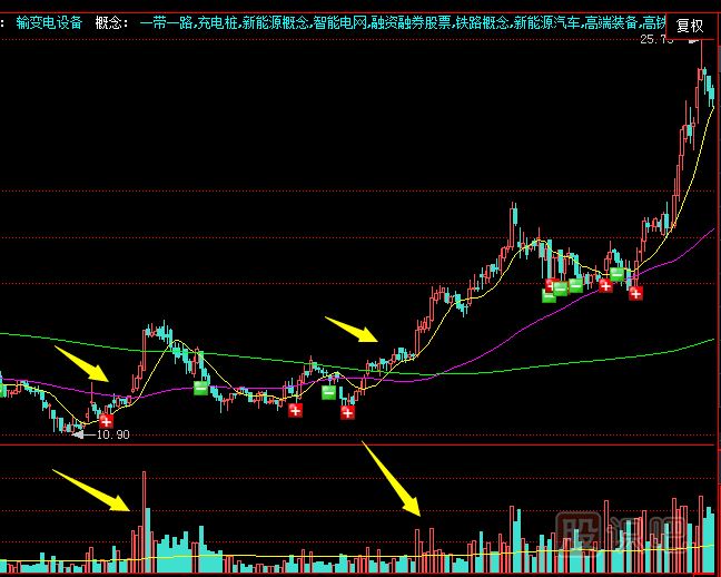 洗盤(pán)時(shí)的成交量特征-拉升前的洗盤(pán)跡象