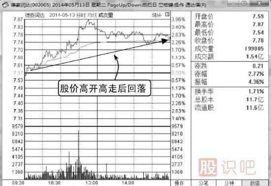 如何分析高開(kāi)高走分時(shí)走勢(shì)圖