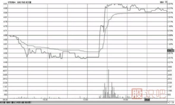 <a href=http://m.jctcp6.com/jsfx/fs/ target=_blank class=infotextkey>分時圖</a>盤中哪個時間段最容易出現(xiàn)急漲或急跌的變盤走勢
