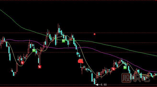 四種移動(dòng)平均線的見(jiàn)頂信號(hào)