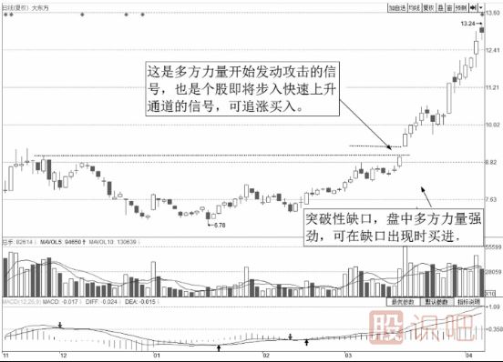 短線最佳賣點(diǎn)-出現(xiàn)向上跳空缺口時(shí)的買點(diǎn)