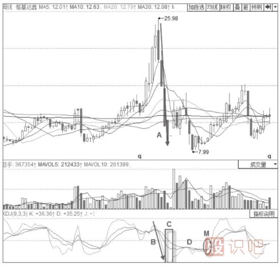 主力建倉(cāng)時(shí)期的KDJ指標(biāo)形態(tài)分析-周線J線低位鈍化