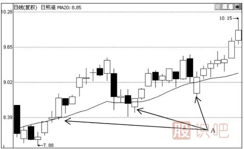 均線買賣八法則-四大買入法則與四大賣出法則