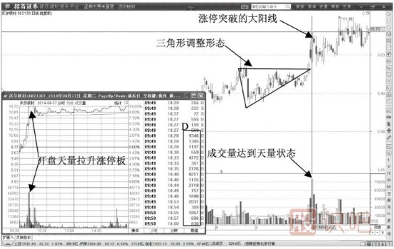 天量漲停脫離成本區(qū)是股價(jià)大漲信號(hào)