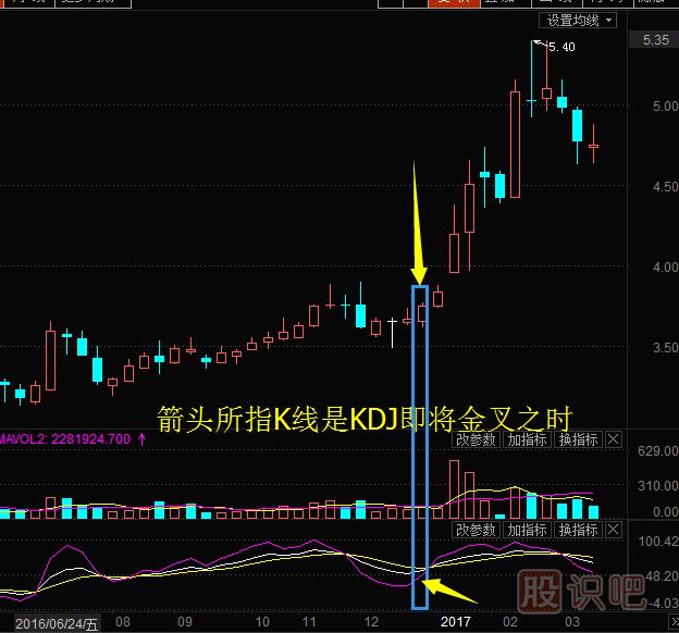 股票周K線怎么用？