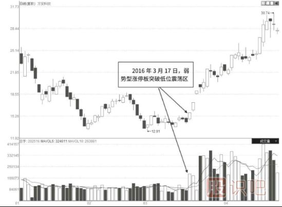 縮量型的弱勢漲停板是好是壞？縮量漲停意味著什么？
