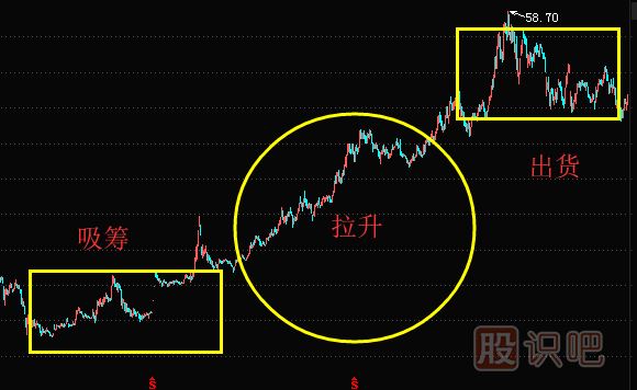 出貨時機的選擇-主力會選擇什么時候出貨？