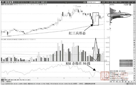教您如何通過K線形態(tài)確認(rèn)股票的多頭趨勢(shì)