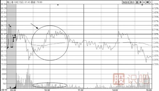 從<a href=http://m.jctcp6.com/jsfx/fs/ target=_blank class=infotextkey>分時(shí)圖</a>的成交量量能看股價(jià)反彈的力度大小
