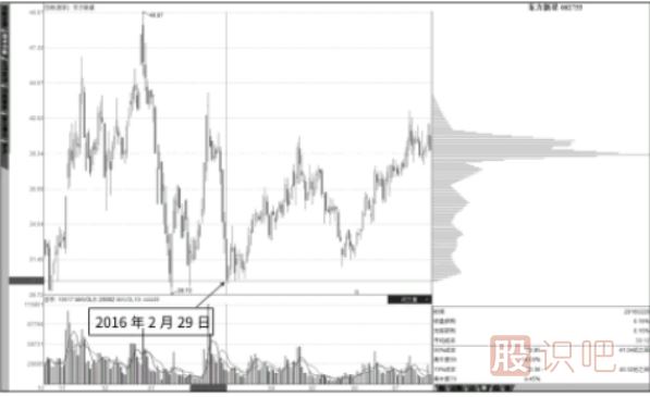 股票震蕩走勢(shì)中形成的籌碼低點(diǎn)集中-最佳買(mǎi)入點(diǎn)