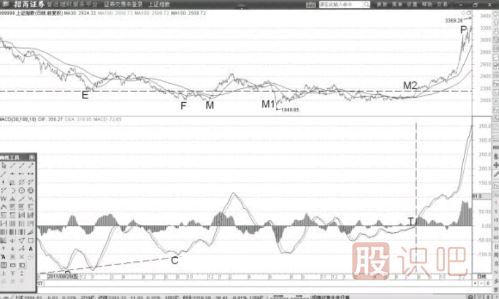 指數(shù)的MACD指標(biāo)DIF線多底背離形態(tài)解讀