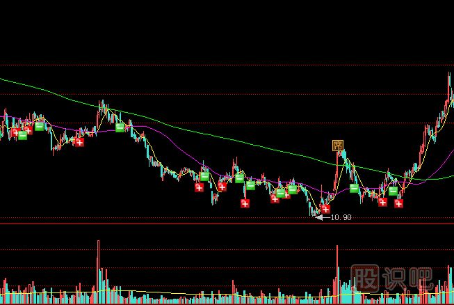 地量下的股價(jià)走勢(shì)