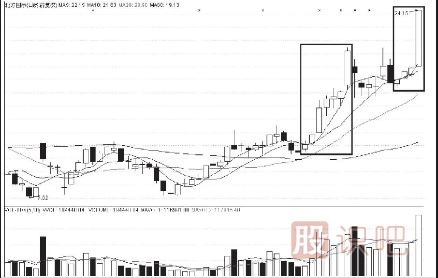 主力拉升股票前的特征及拉升空間