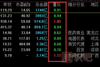 量比指標(biāo)怎么看？量比高好還是低好？