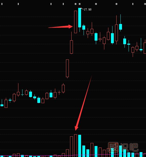 <a href=http://m.jctcp6.com/jsfx/K/ target=_blank class=infotextkey>K線</a>圖知識-如何分析頂部的放量長陽