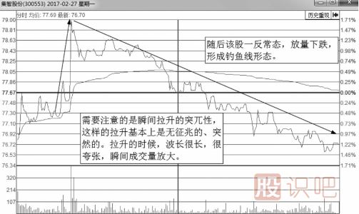 解析誘惑<a href=http://m.jctcp6.com/jsfx/fs/ target=_blank class=infotextkey>分時(shí)圖</a>走勢-釣魚波形態(tài)
