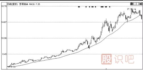 30日均線怎么看？30日均線短線支撐點看法