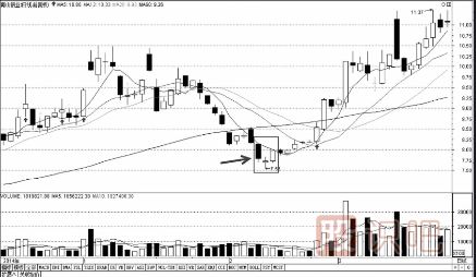 從K線組合尋找短線買入機會