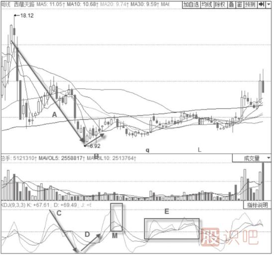 KDJ指標頂部反轉(zhuǎn)技巧與策略