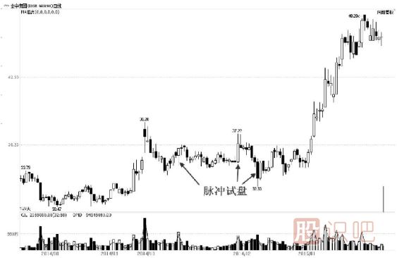 主力的脈沖式試盤手法及形態(tài)解讀