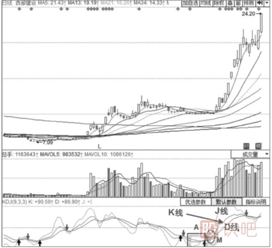 主力拉升時期的KDJ指標(biāo)形態(tài)分析-三線向上發(fā)散、J線快速上行形態(tài)