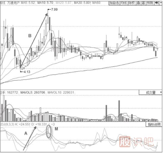 股價見頂時的KDJ指標(biāo)信號-J線大斜率向下的KDJ高位“死叉”