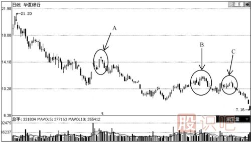 見(jiàn)頂K線形態(tài)圖解-通過(guò)個(gè)股走勢(shì)實(shí)例分析見(jiàn)頂形態(tài)特征