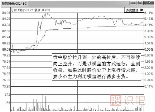 分時(shí)圖出貨的幾種走勢-盤口語言之盤中震蕩出貨