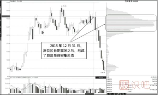 籌碼分布圖看法-中繼單峰，行情不止-頂部單峰，行情轉(zhuǎn)折