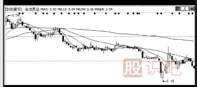 股票止盈止損策略與操作技巧