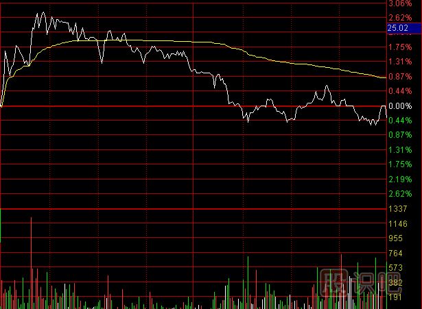 分時圖<a href=http://m.jctcp6.com/jszb/cjl/ target=_blank class=infotextkey><a href=http://m.jctcp6.com/GPRM/sy/813.html target=_blank class=infotextkey>成交量</a></a>的縮量形態(tài)及含義