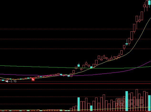 股價(jià)上漲初期放巨量應(yīng)該如何分析后期走勢(shì)？