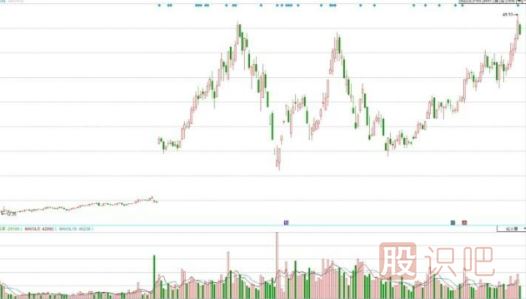 主力建倉(cāng)的籌碼分布圖單峰密集形態(tài)