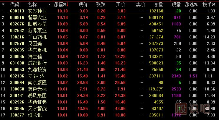 如何從當(dāng)日的漲跌幅榜里選牛股
