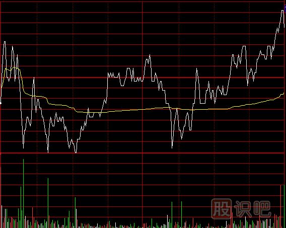 如何分析分時(shí)圖中的成交量-盤中量峰看盤技巧