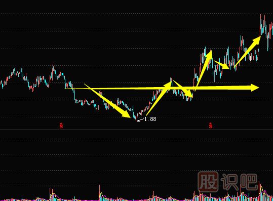 K線圖形態(tài)-頭肩底（圖解）