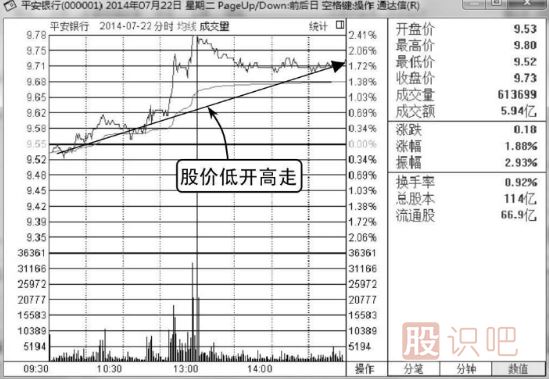 如何分析低開(kāi)高走的股票分時(shí)圖走勢(shì)
