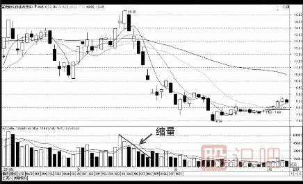 成交量指標基礎知識-縮量-放量-堆量