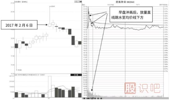 分時圖沖高回落后應該如何操作？