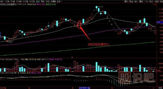 24日線支撐時買入技巧