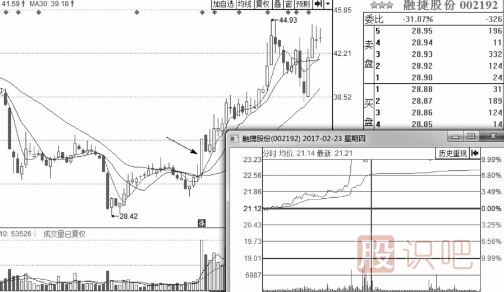 有上漲潛力的分時(shí)走勢(shì)圖形總結(jié)