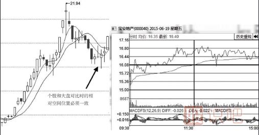 個(gè)股和大盤分時(shí)圖對比找強(qiáng)勢股