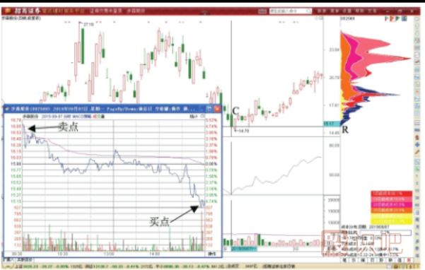 股價下跌時的做T<a href=http://m.jctcp6.com/GPRM/sy/1817.html target=_blank class=infotextkey>減倉</a>攤低技巧