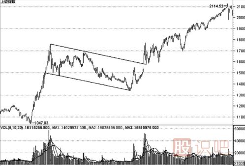 K線形態(tài)的最佳買(mǎi)賣(mài)點(diǎn)（圖解）