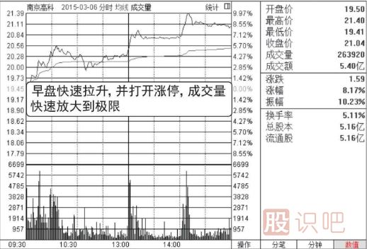 分時圖走勢分析-盤中放量拉升看漲圖形