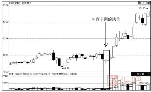 如何通過(guò)地量看股價(jià)走勢(shì)