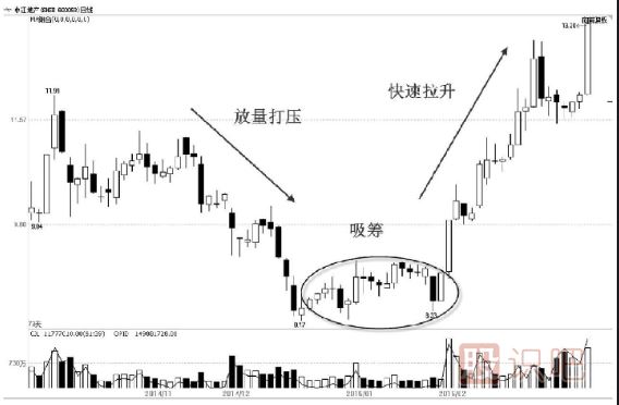 先吸籌還是先打壓？——主力控盤大有學問